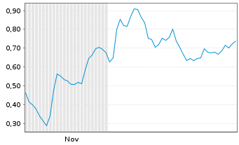 Chart Mini Future Long Hypoport - 6 Months