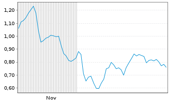 Chart Mini Future Short Hypoport - 6 Months