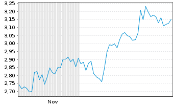 Chart Mini Future Short Petroleo Brasileiro - 6 Monate