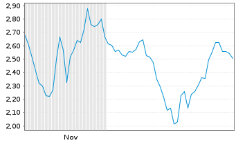 Chart Mini Future Long Intuitive Surgical - 6 Monate
