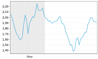 Chart Mini Future Long Intuitive Surgical - 6 Monate