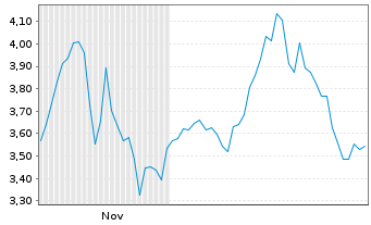 Chart Mini Future Short Intuitive Surgical - 6 Monate