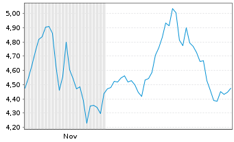 Chart Mini Future Short Intuitive Surgical - 6 Monate