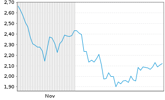 Chart Mini Future Long Symrise - 6 Monate