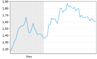 Chart Mini Future Short Symrise - 6 Monate