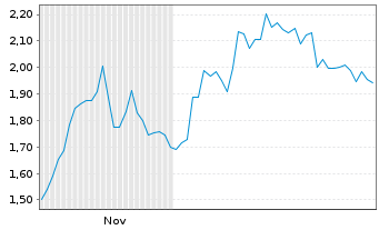 Chart Mini Future Short Symrise - 6 Monate