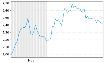 Chart Mini Future Short Symrise - 6 Monate