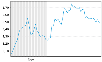 Chart Mini Future Short Symrise - 6 Monate