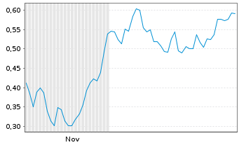Chart Mini Future Long Aurubis - 6 Months