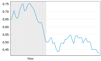 Chart Mini Future Short Aurubis - 6 Monate