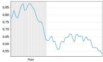 Chart Mini Future Short Aurubis - 6 Monate