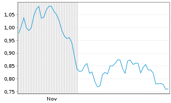 Chart Mini Future Short Aurubis - 6 Monate
