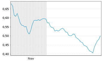 Chart Mini Future Long Eckert & Ziegler - 6 Monate