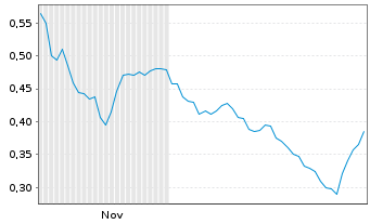 Chart Mini Future Long Eckert & Ziegler - 6 Monate