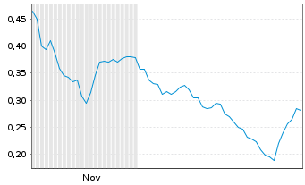 Chart Mini Future Long Eckert & Ziegler - 6 Monate