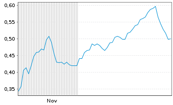 Chart Mini Future Short Eckert & Ziegler - 6 Monate