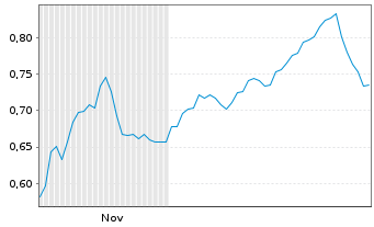 Chart Mini Future Short Eckert & Ziegler - 6 Monate