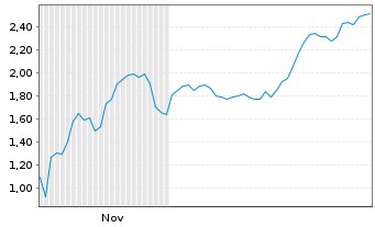 Chart Mini Future Short PowerCell Sweden - 6 Monate