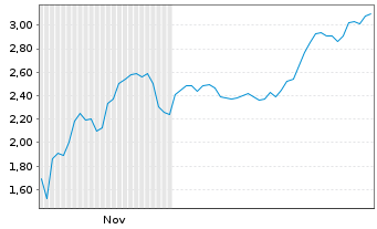 Chart Mini Future Short PowerCell Sweden - 6 Monate