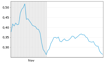 Chart Mini Future Short Grenke - 6 Monate