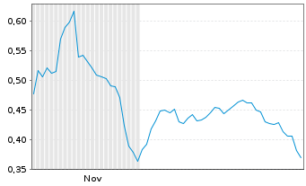 Chart Mini Future Short Grenke - 6 Monate