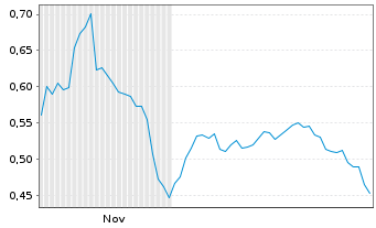 Chart Mini Future Short Grenke - 6 Months