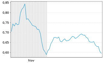 Chart Mini Future Short Grenke - 6 Monate