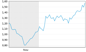 Chart Mini Future Long Glencore - 6 Monate
