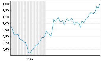 Chart Mini Future Long Glencore - 6 Monate