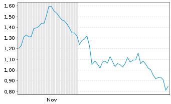 Chart Mini Future Short Glencore - 6 Monate
