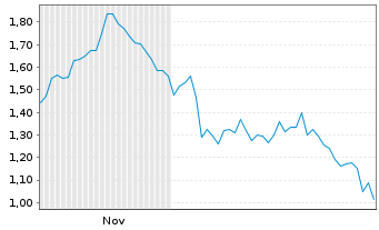 Chart Mini Future Short Glencore - 6 Monate