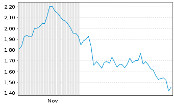 Chart Mini Future Short Glencore - 6 Monate