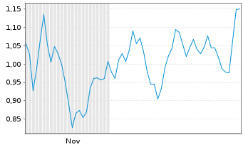 Chart Mini Future Long Energiekontor - 6 Monate