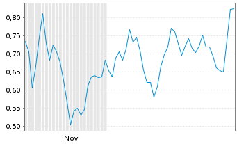Chart Mini Future Long Energiekontor - 6 Monate
