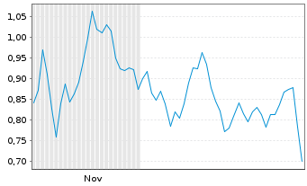 Chart Mini Future Short Energiekontor - 6 Months