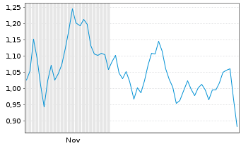 Chart Mini Future Short Energiekontor - 6 Months