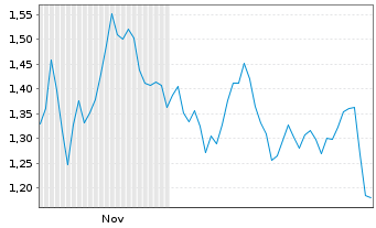 Chart Mini Future Short Energiekontor - 6 Monate