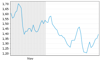 Chart Mini Future Long Enel - 6 Monate