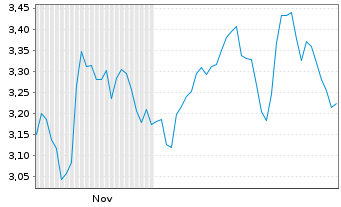 Chart Mini Future Short Enel - 6 Monate