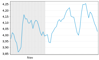 Chart Mini Future Short Enel - 6 Monate