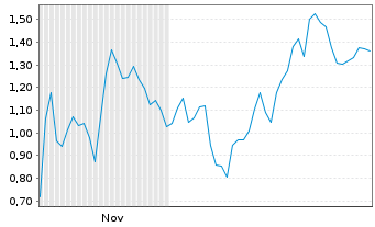 Chart Mini Future Short Bloom Energy - 6 Monate