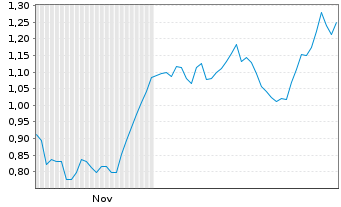 Chart Mini Future Long SGL Carbon - 6 Monate