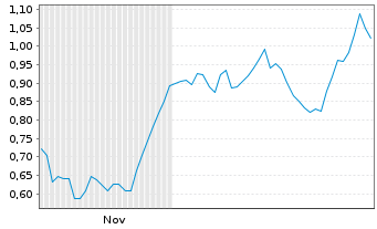 Chart Mini Future Long SGL Carbon - 6 Monate