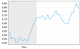 Chart Mini Future Long SGL Carbon - 6 Monate