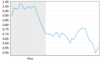 Chart Mini Future Short SGL Carbon - 6 Monate
