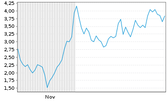 Chart Mini Future Long Endeavour Silver - 6 Monate