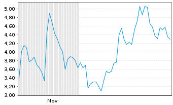 Chart Mini Future Short Mercadolibre - 6 Monate
