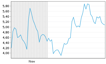Chart Mini Future Short Mercadolibre - 6 Monate