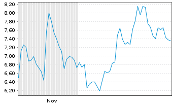 Chart Mini Future Short Mercadolibre - 6 Monate