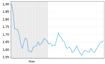Chart Mini Future Long Sixt - 6 Monate